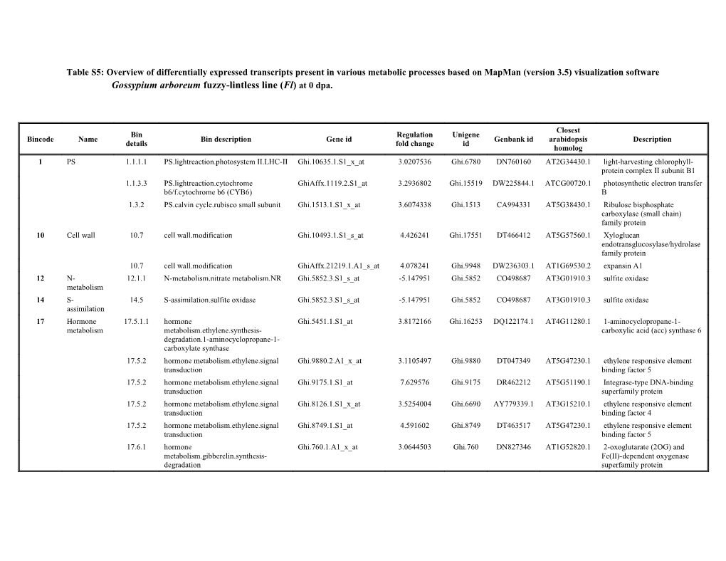 Table S5: Overview of Differentially Expressed Transcripts Present in Various Metabolic