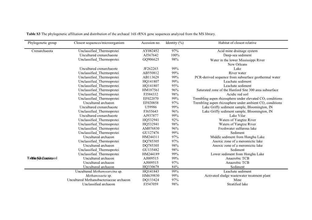 Table S3 the Phylogenetic Affiliation and Distribution of the Archaeal 16S Rrna Gene Sequences