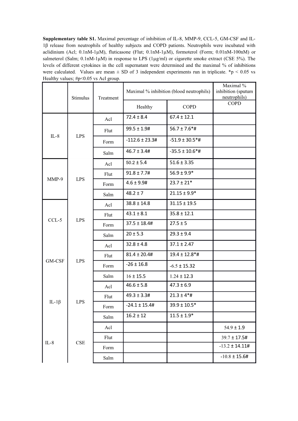 Supplementary Table S1. Maximal Percentage of Inhibition of IL-8, MMP-9, CCL-5, GM-CSF