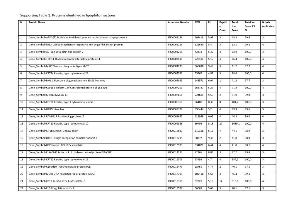 Supporting Table 1: Proteins Identified in Lipophilic-Fractions