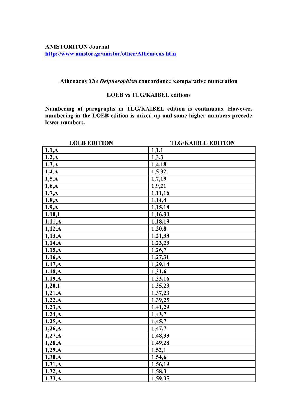 Athenaeus the Deipnosophists Concordance /Comparative Numeration