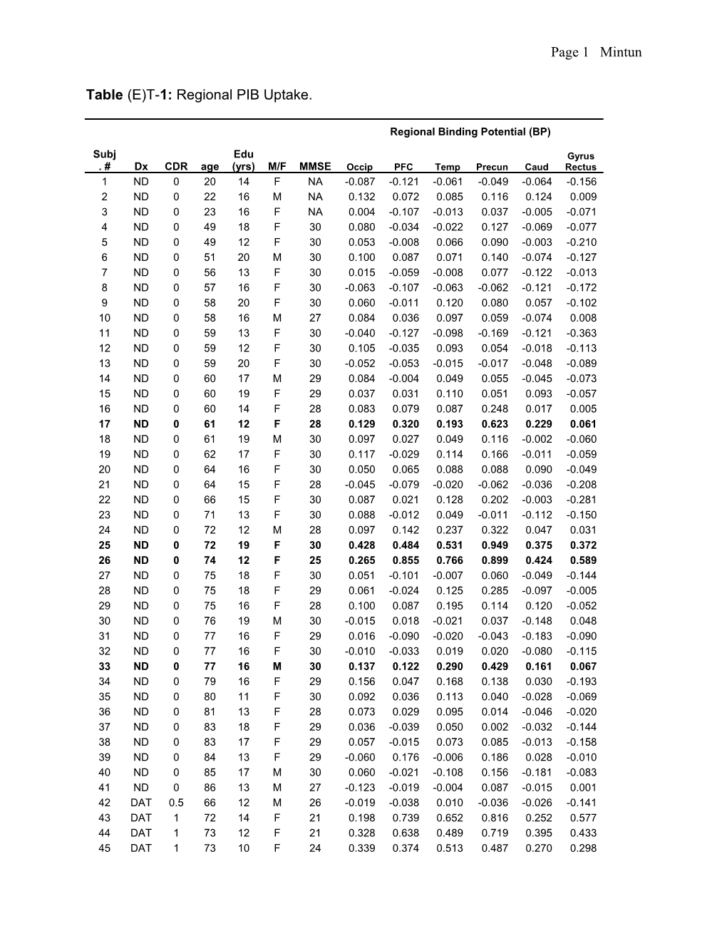 Table 1: Regional PIB Uptake