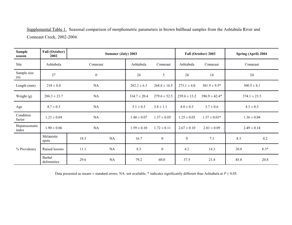 Supplemental Table 1. Seasonal Comparison of Morphometric Parameters in Brown Bullhead