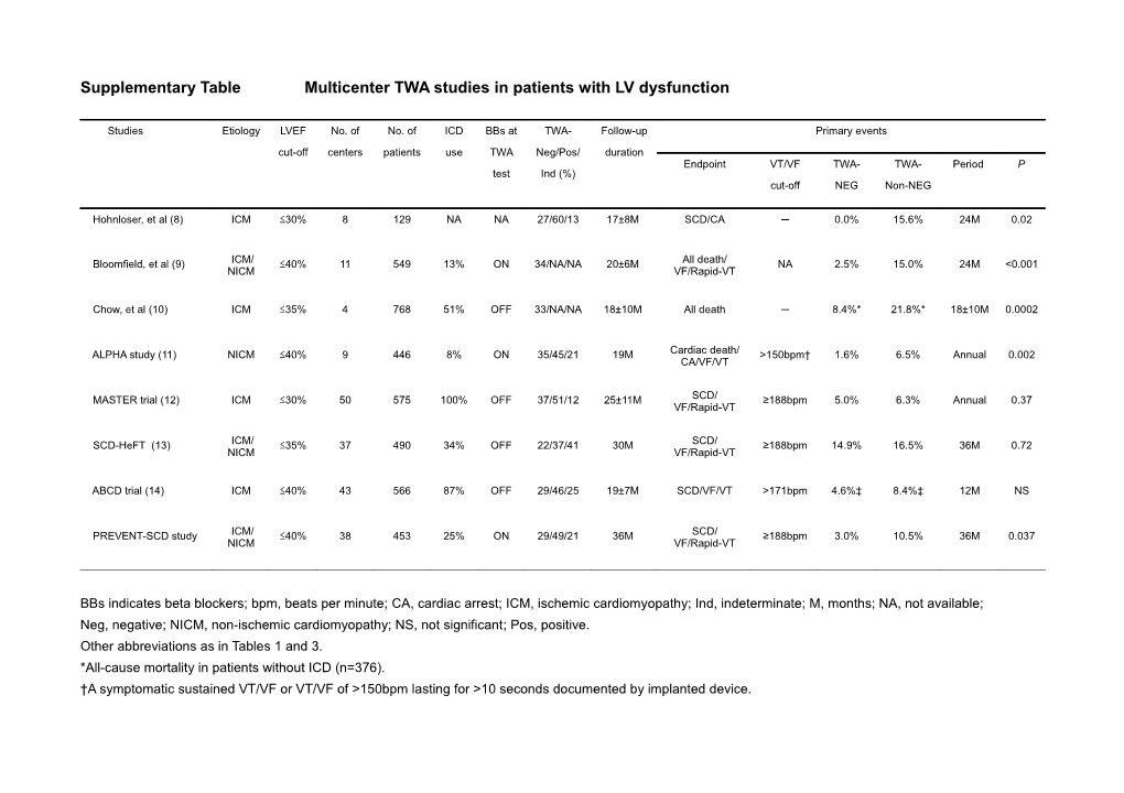 Supplementary Table Multicenter TWA Studies in Patients with LV Dysfunction