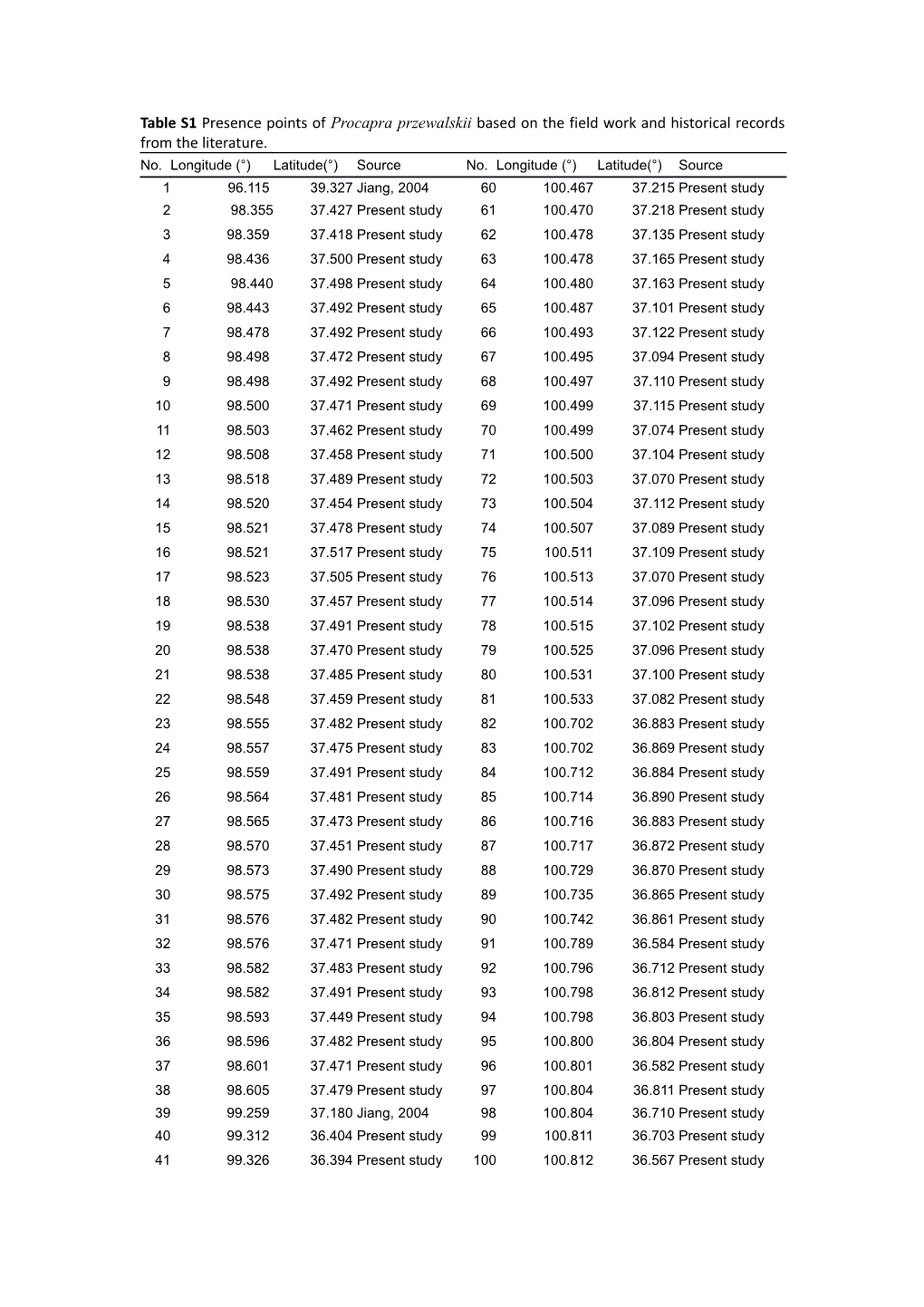 Table S1presence Points of Procapra Przewalskiibased on the Field Work and Historical Records