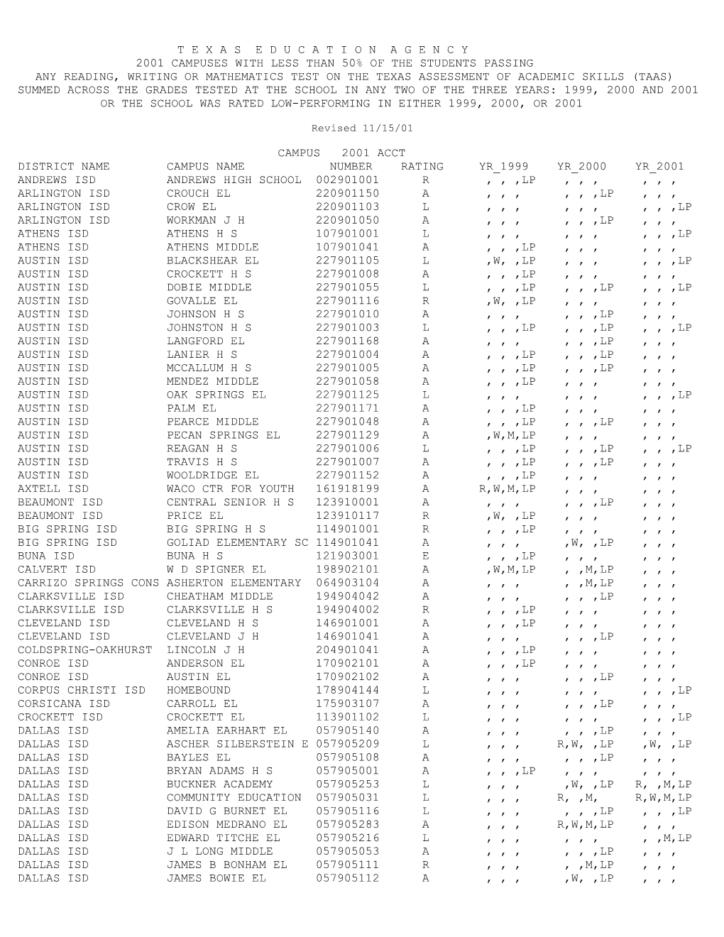 2001 Campuses with Less Than 50% of the Students Passing