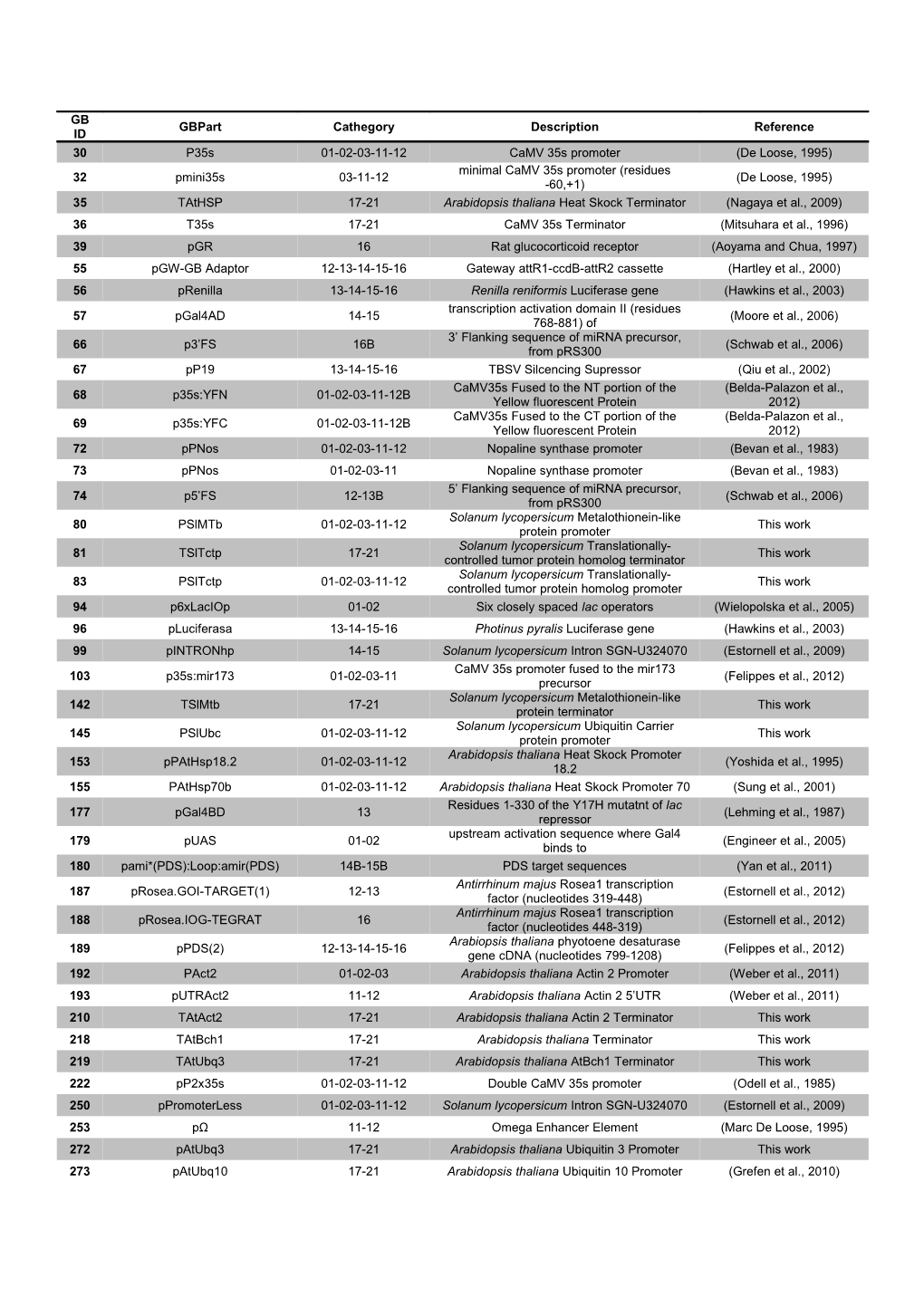 Supplementary Table 1. Gbparts Used in This Work