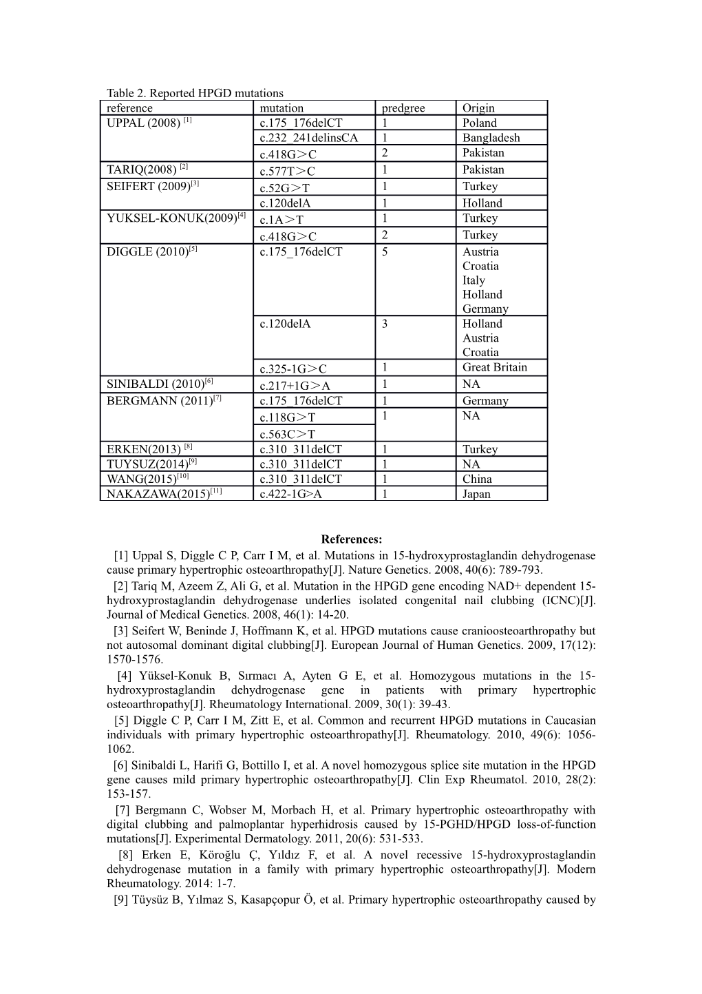 Table 2. Reported HPGD Mutations