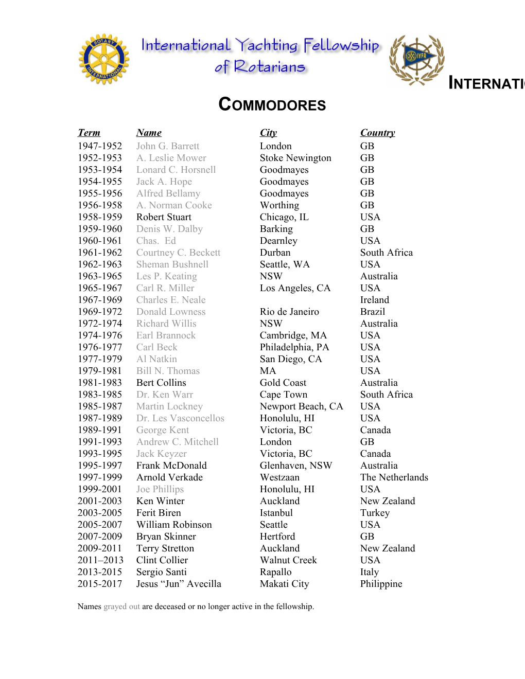 International Commodores