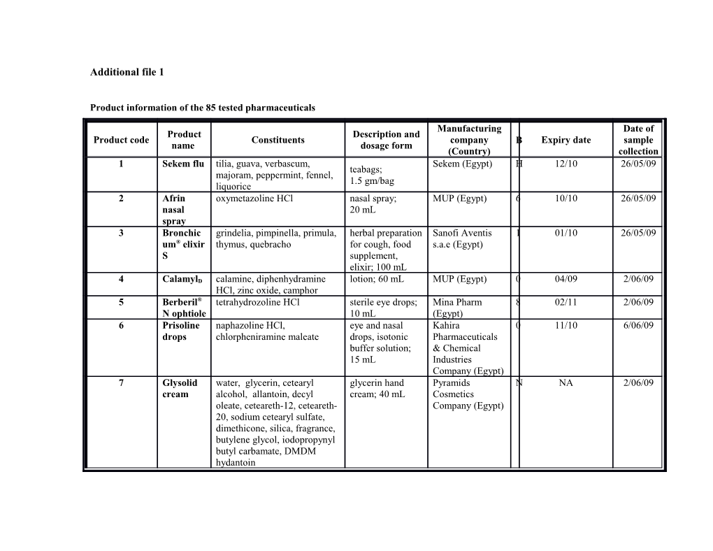 Product Information of the 85 Tested Pharmaceuticals