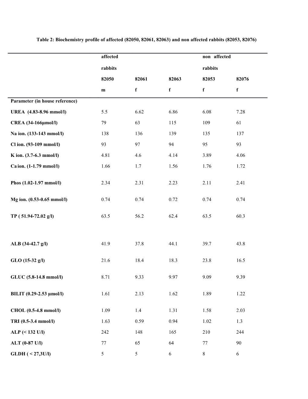 Table 2: Biochemistry Profile of Affected (82050, 82061, 82063) and Non Affected Rabbits