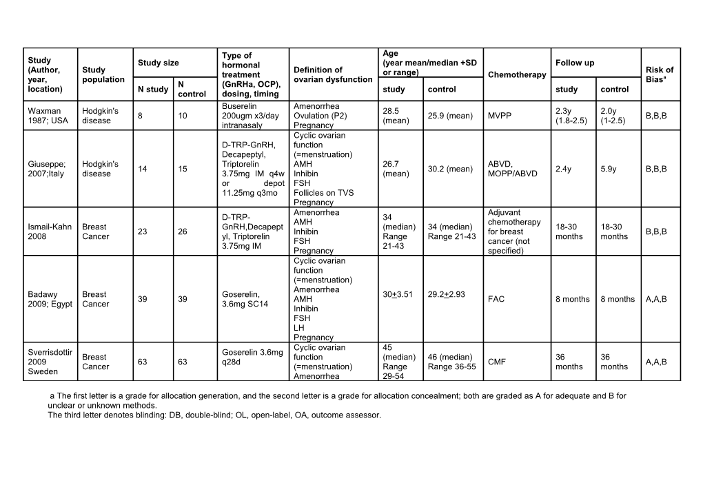 Risk of Biasa