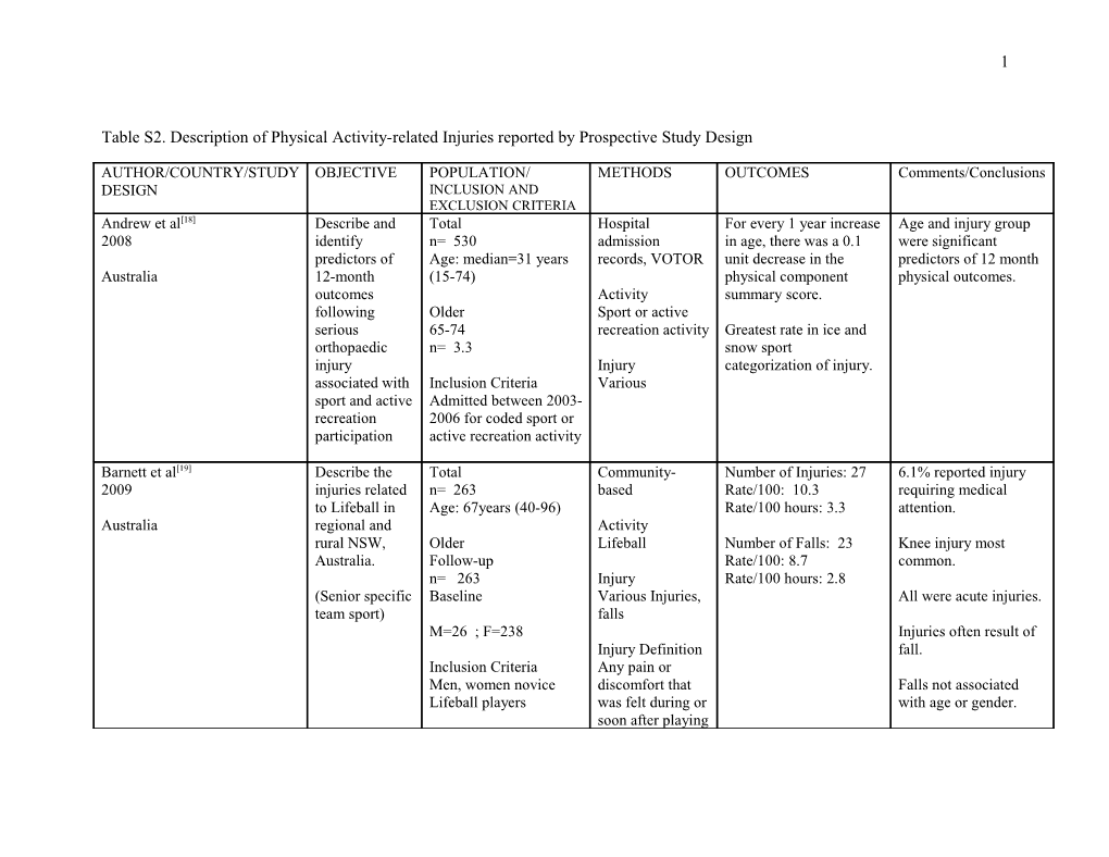 Table S2. Description of Physical Activity-Related Injuries Reported by Prospective Study Design