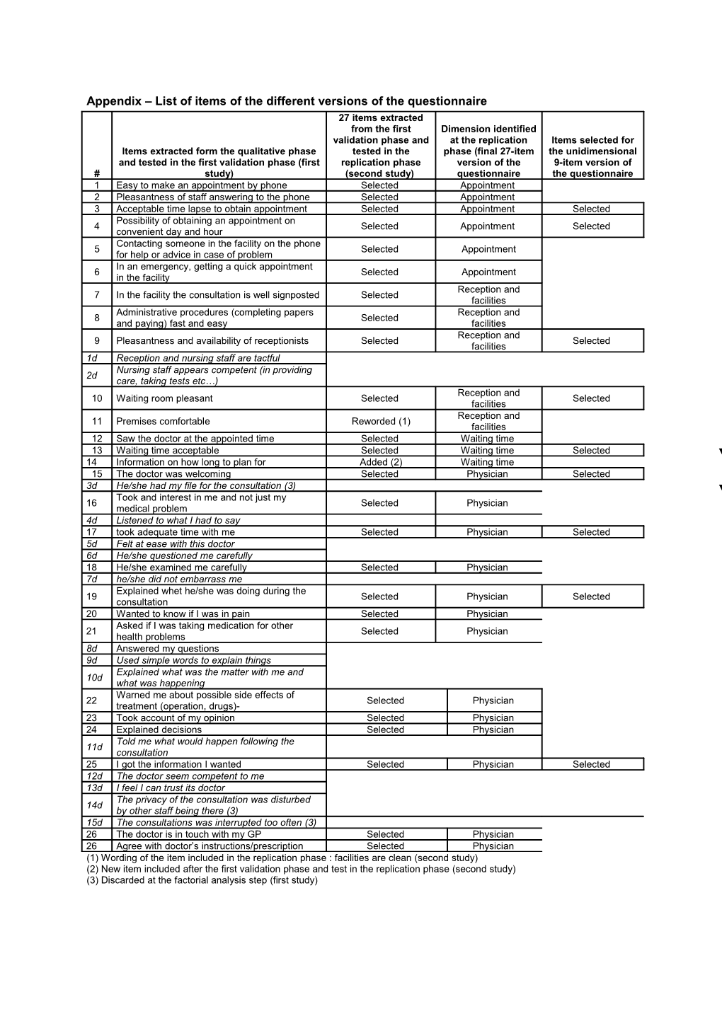 Annex List of Items Selected in the Different Versions of the Questionnaire