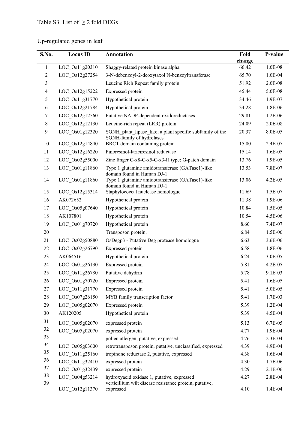 Table S3. List of 2 Fold Degs