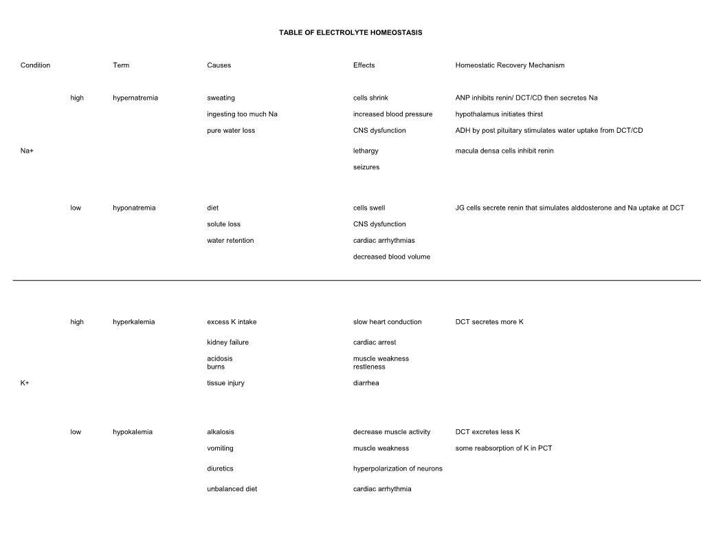 Table of Electrolyte Homeostasis