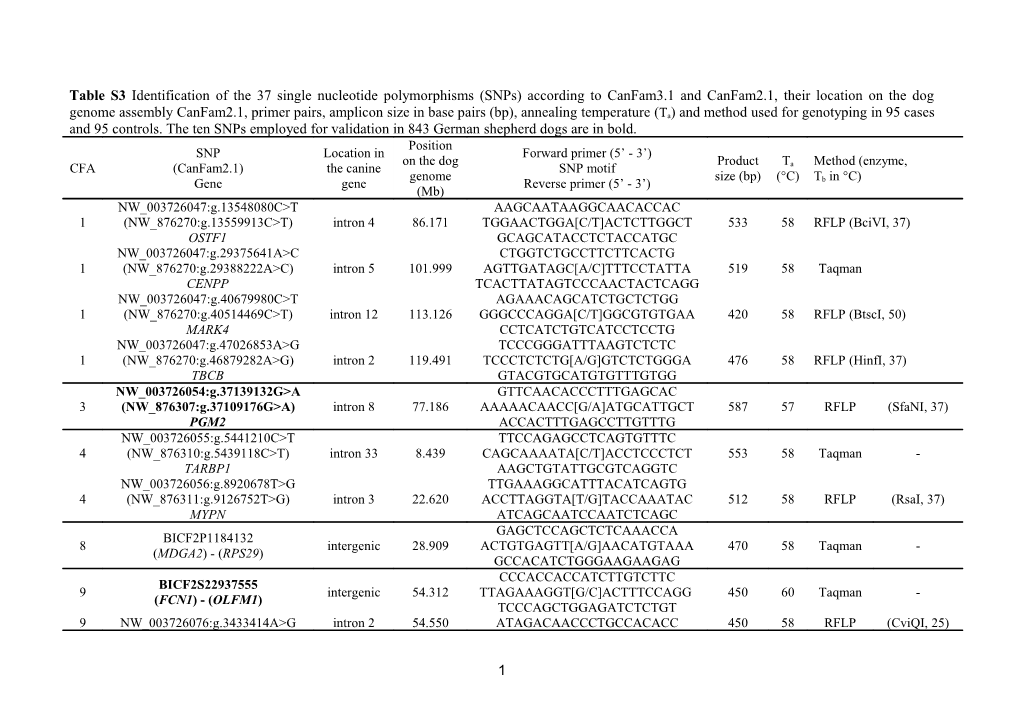 Discovery of Single Nucleotide Polymorphisms (Snps) Associated with Canine Hip Dysplasia