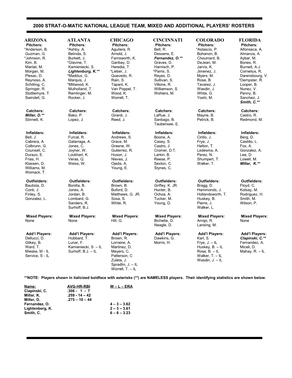1962 Strat-O-Matic 20 Team Baseball Rosters