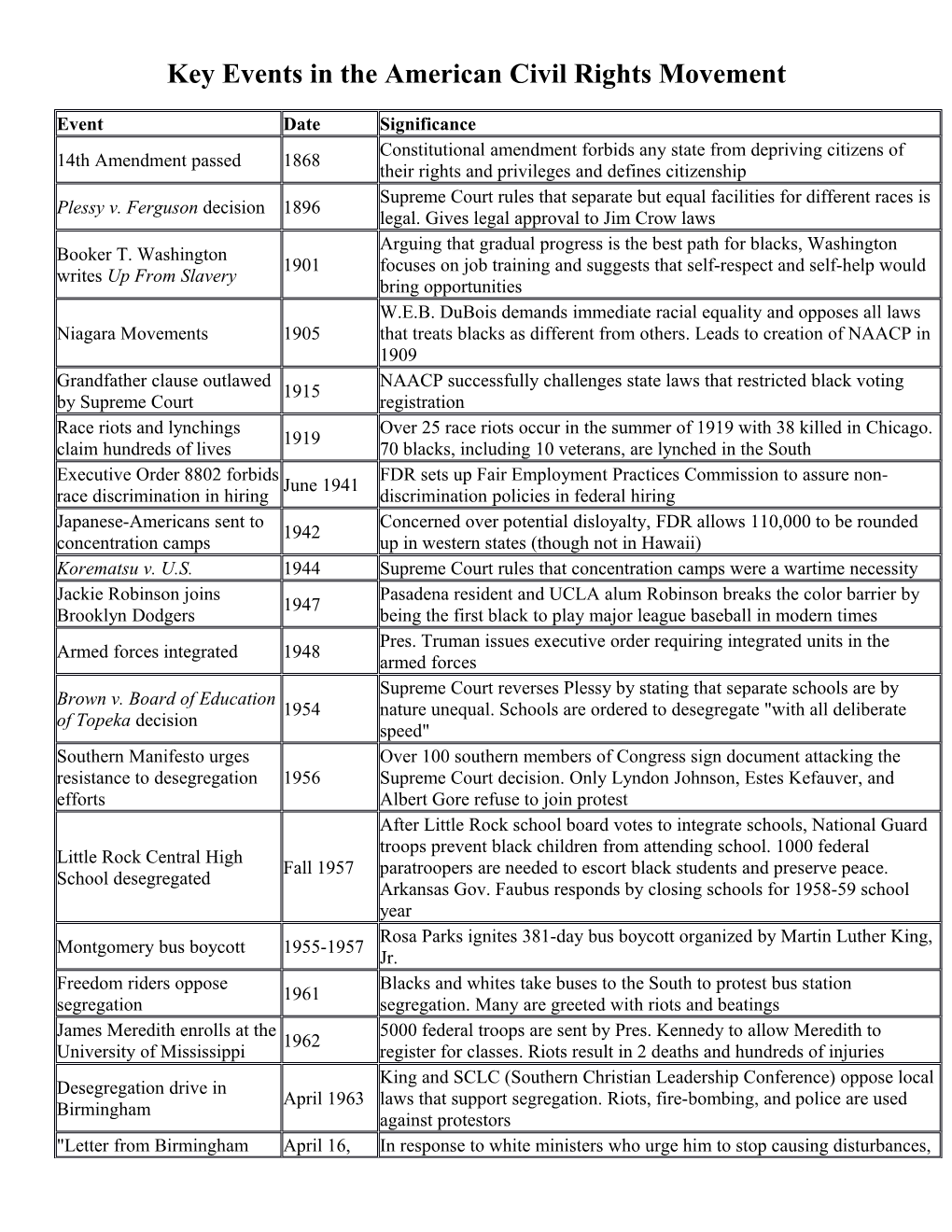 Key Events in the American Civil Rights Movement