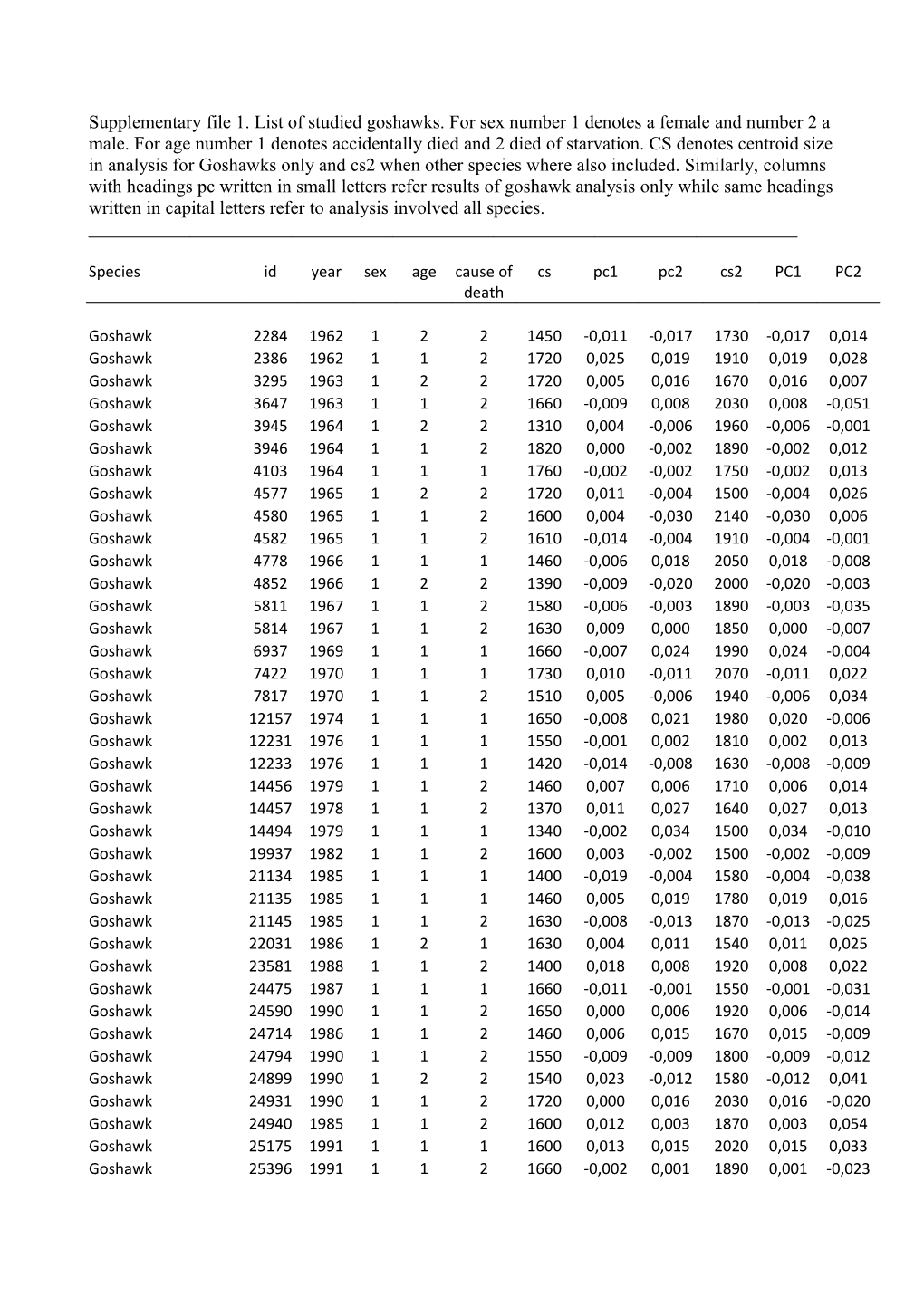 Supplementary File 1. List of Studied Goshawks. for Sex Number 1 Denotes a Female and Number