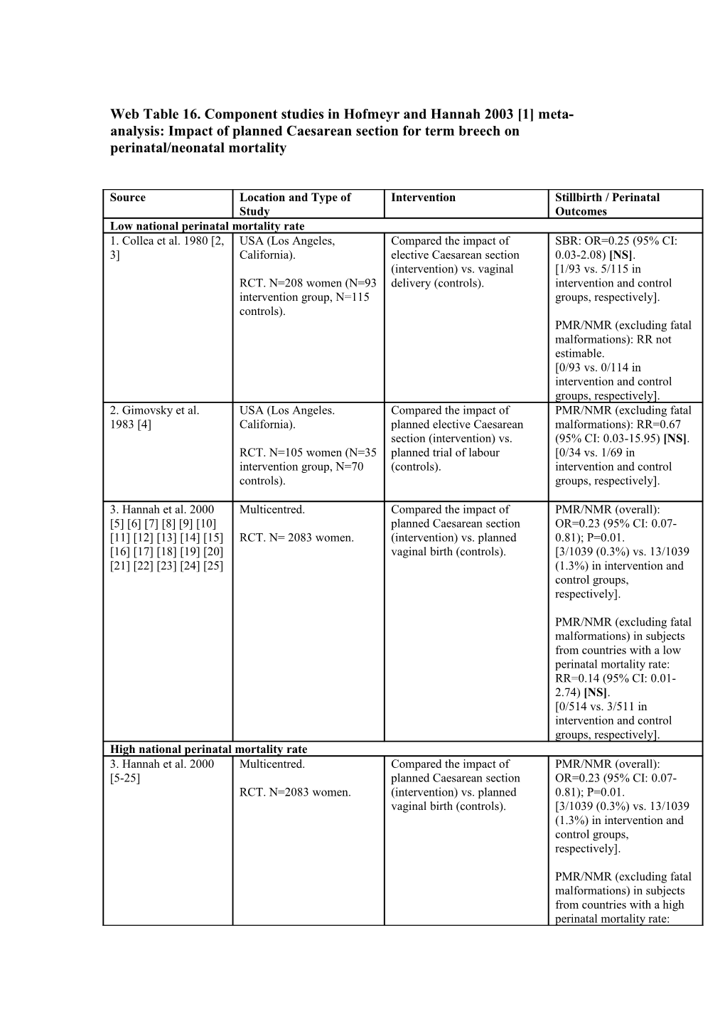 Web Table 16. Component Studies in Hofmeyr and Hannah 2003 1 Meta-Analysis: Impact Of