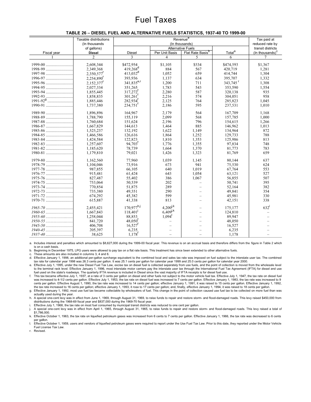 Table 26 Diesel Fuel and Alternative Fuels Statistics, 1937-40 to 1999-00