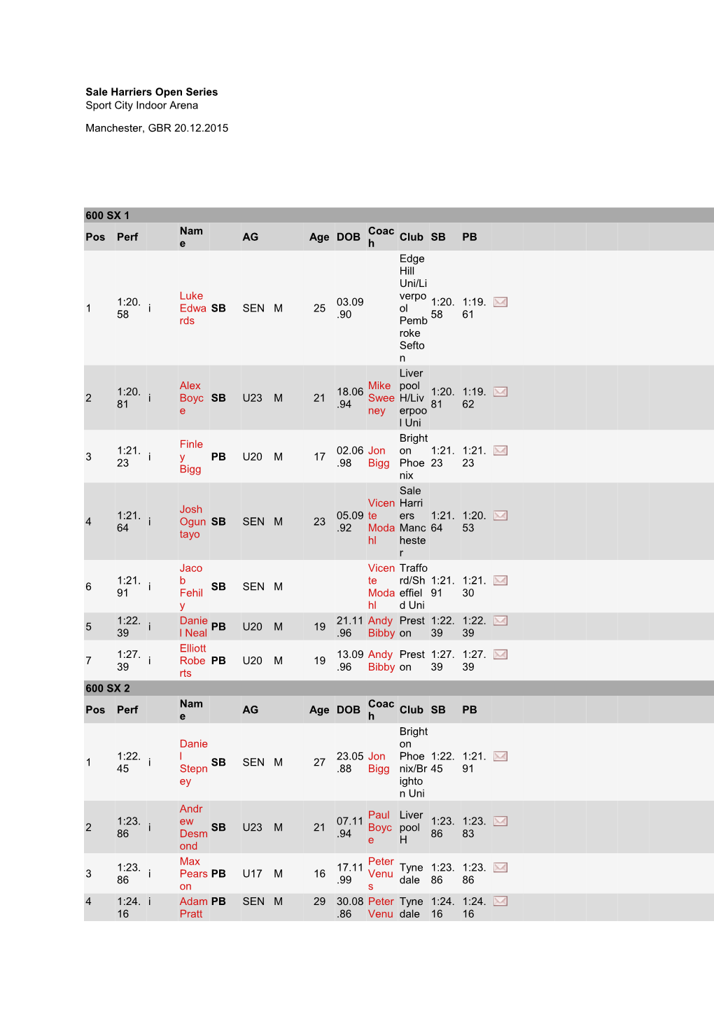 Sale Harriers Open Series Sport City Indoor Arena