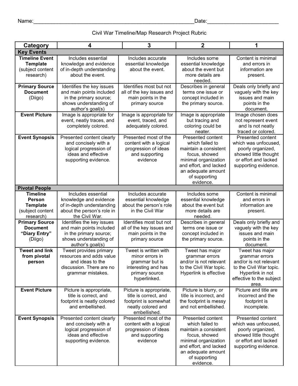 Civil War Timeline/Map Research Project Rubric