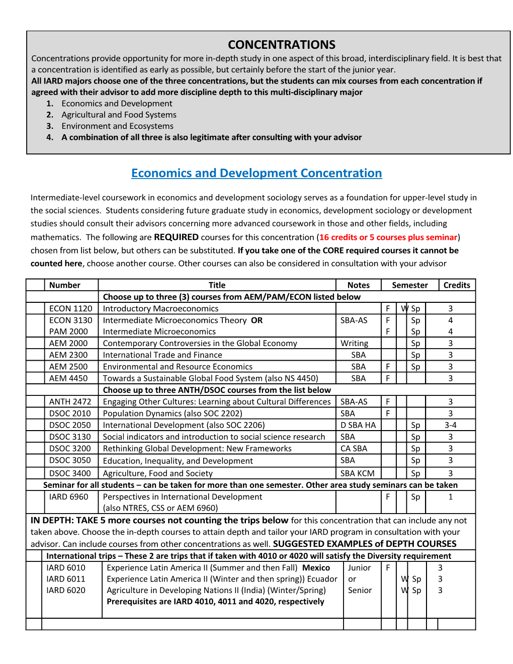 Economics and Development Concentration