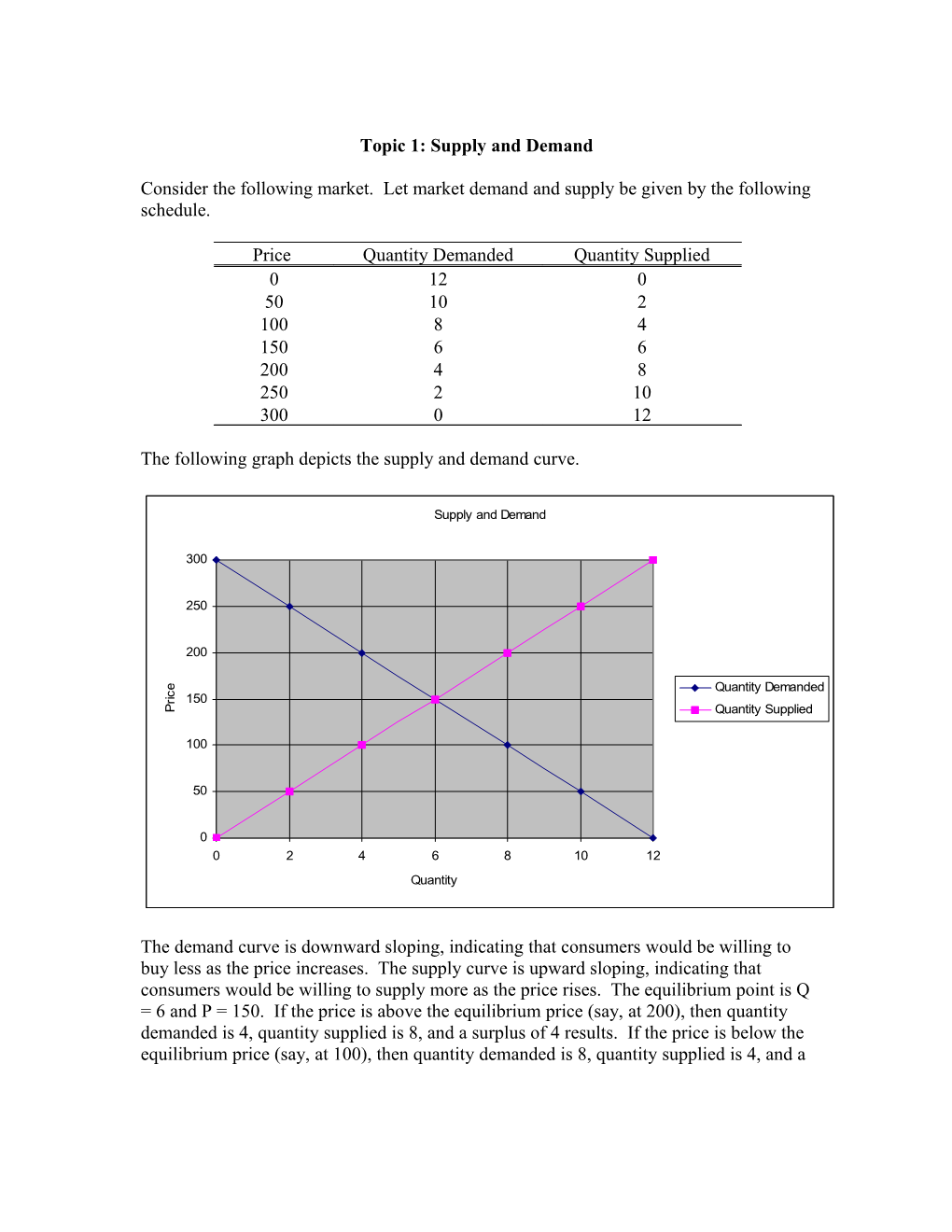 Topic 1: Supply and Demand