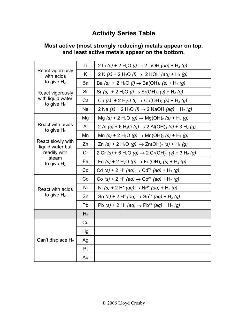 Activity Series Table