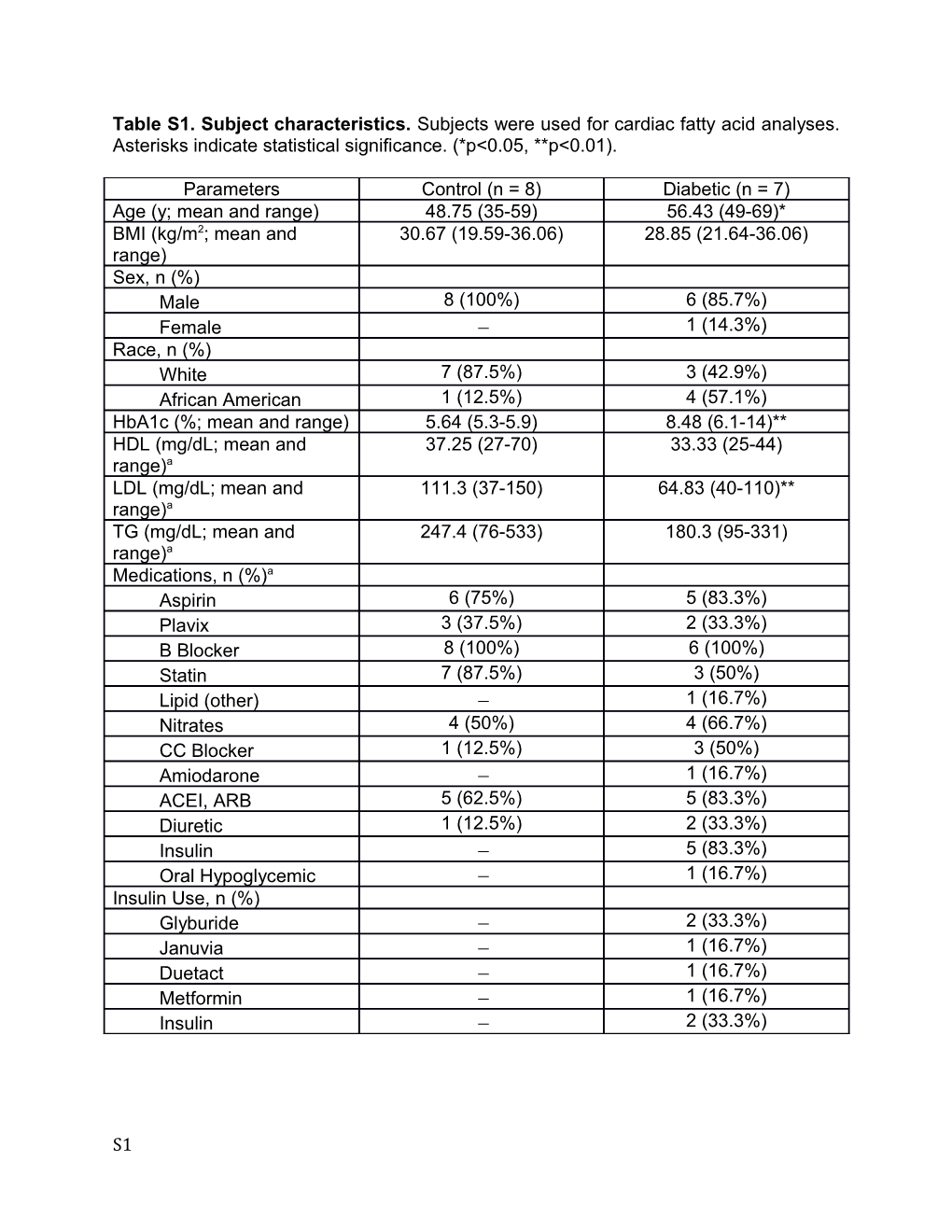 Table S2. Composition of Experimental Diets . Values Are Expressed As G/Kg