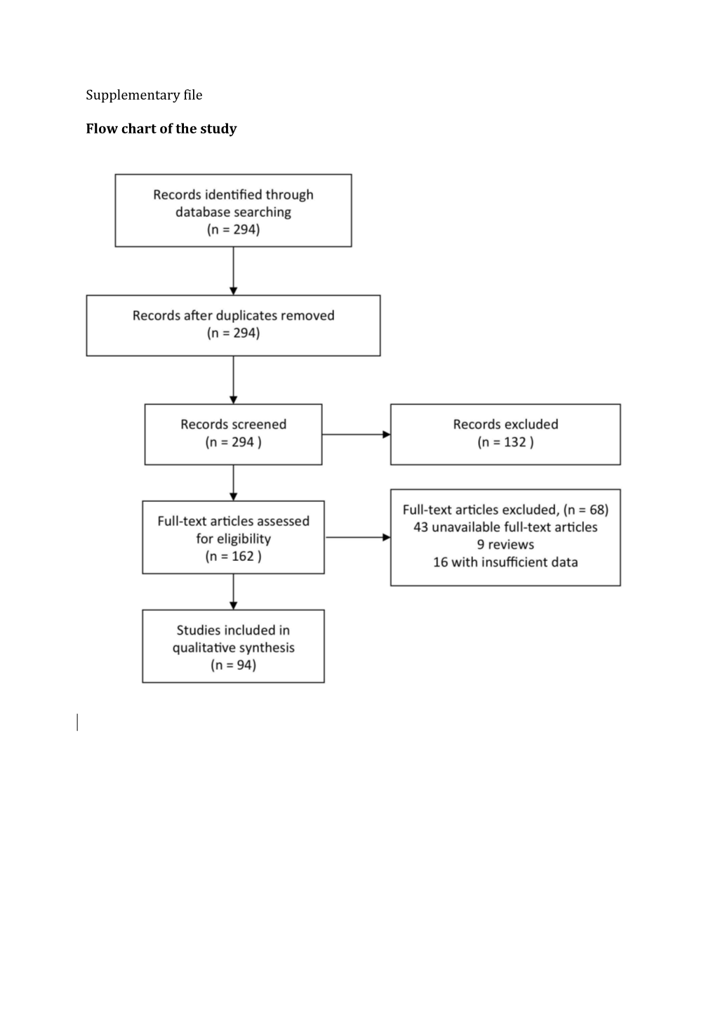 Flow Chart of the Study