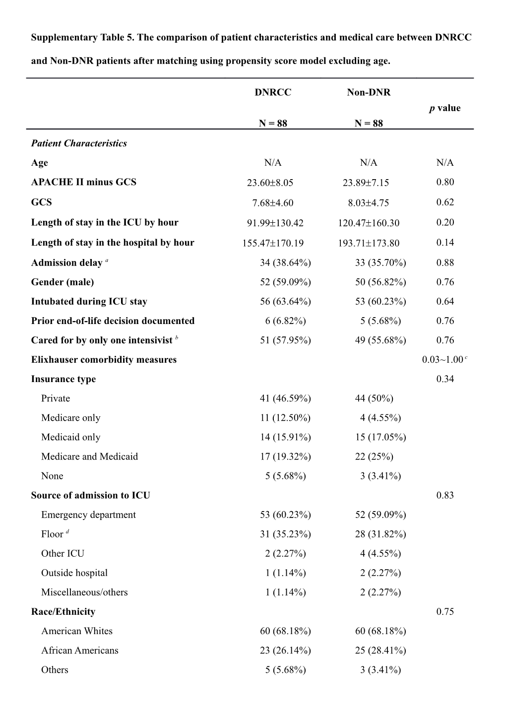 Supplementary Table 5.The Comparison of Patient Characteristics and Medical Care Between