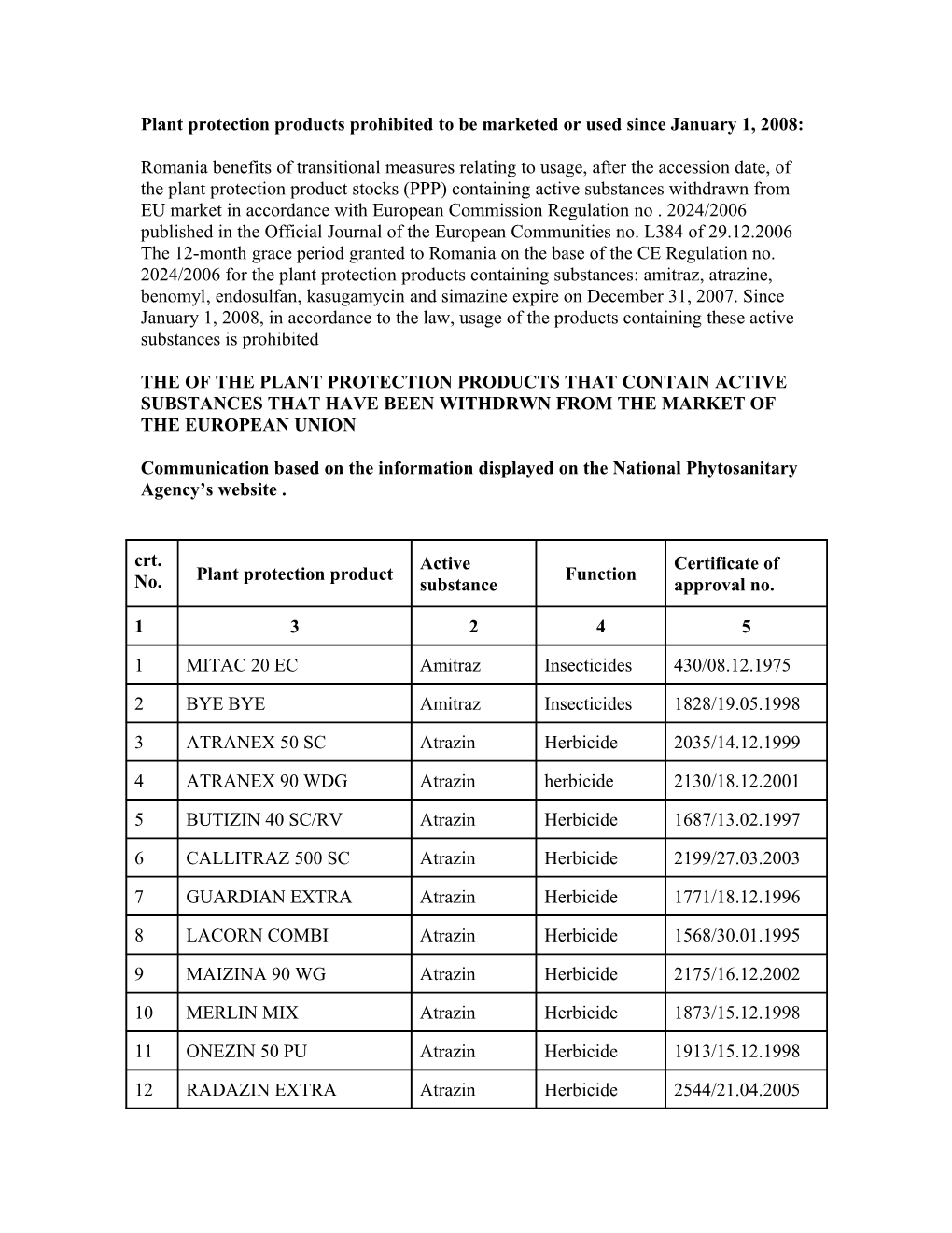 Produse De Protectia Plantelor Interzise a Fi Comercializate Sau Utilizate De La 1 Ianuarie 2008