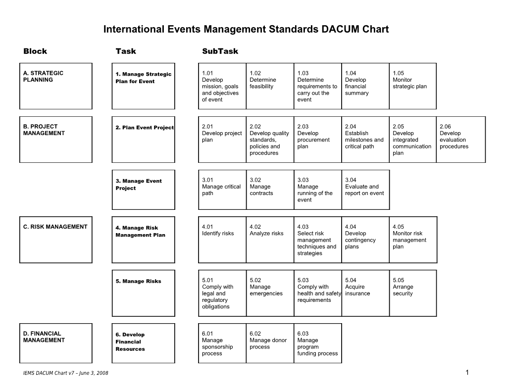 IEMS Draft DACUM Chart