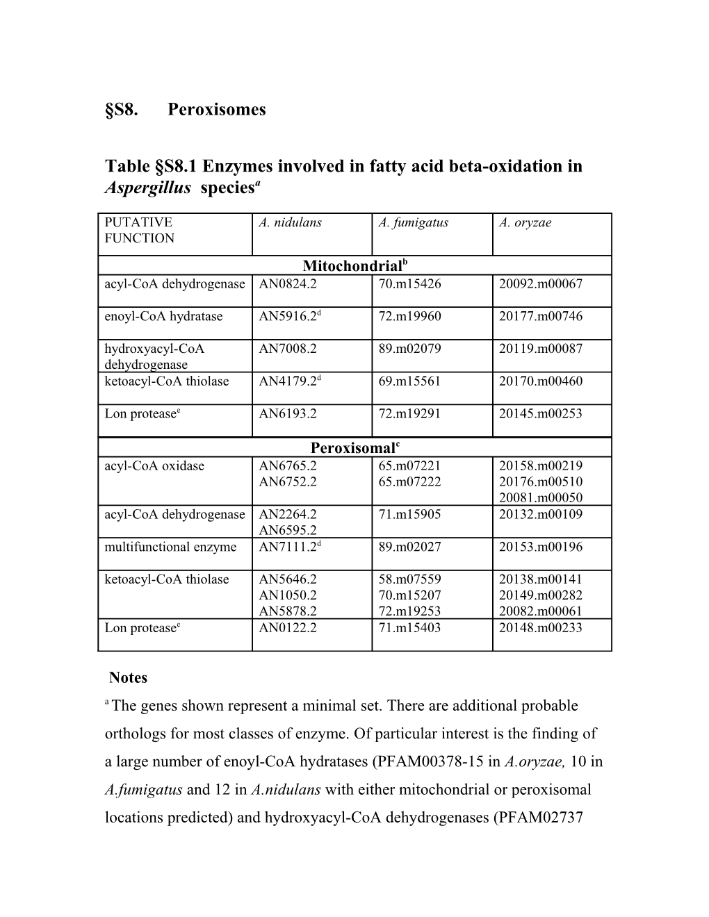 Table S8.1 Enzymes Involved in Fatty Acid Beta-Oxidation in Aspergillus Speciesa