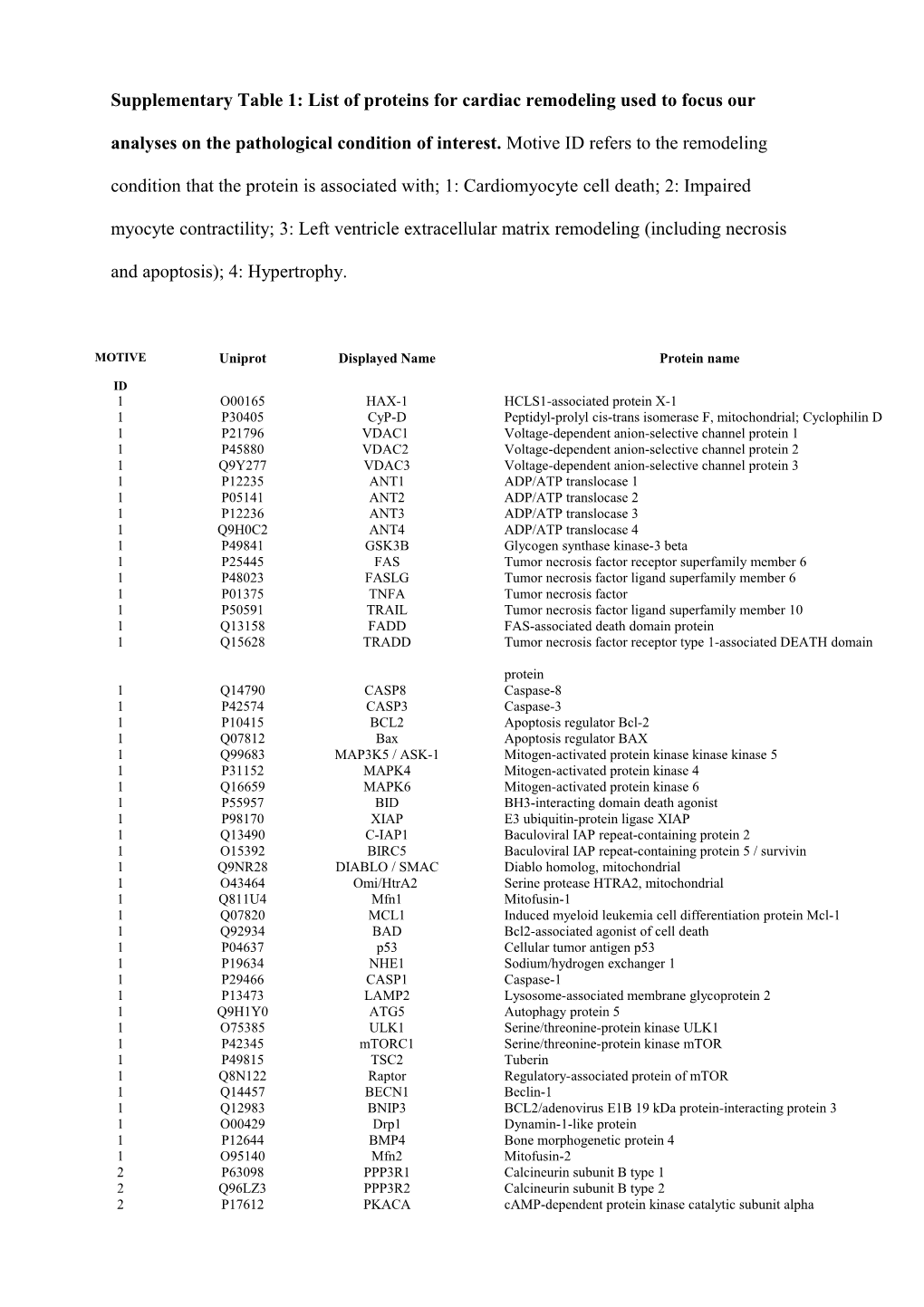 Supplementary Table 1: List of Proteins for Cardiac Remodeling Used to Focus Our Analyses