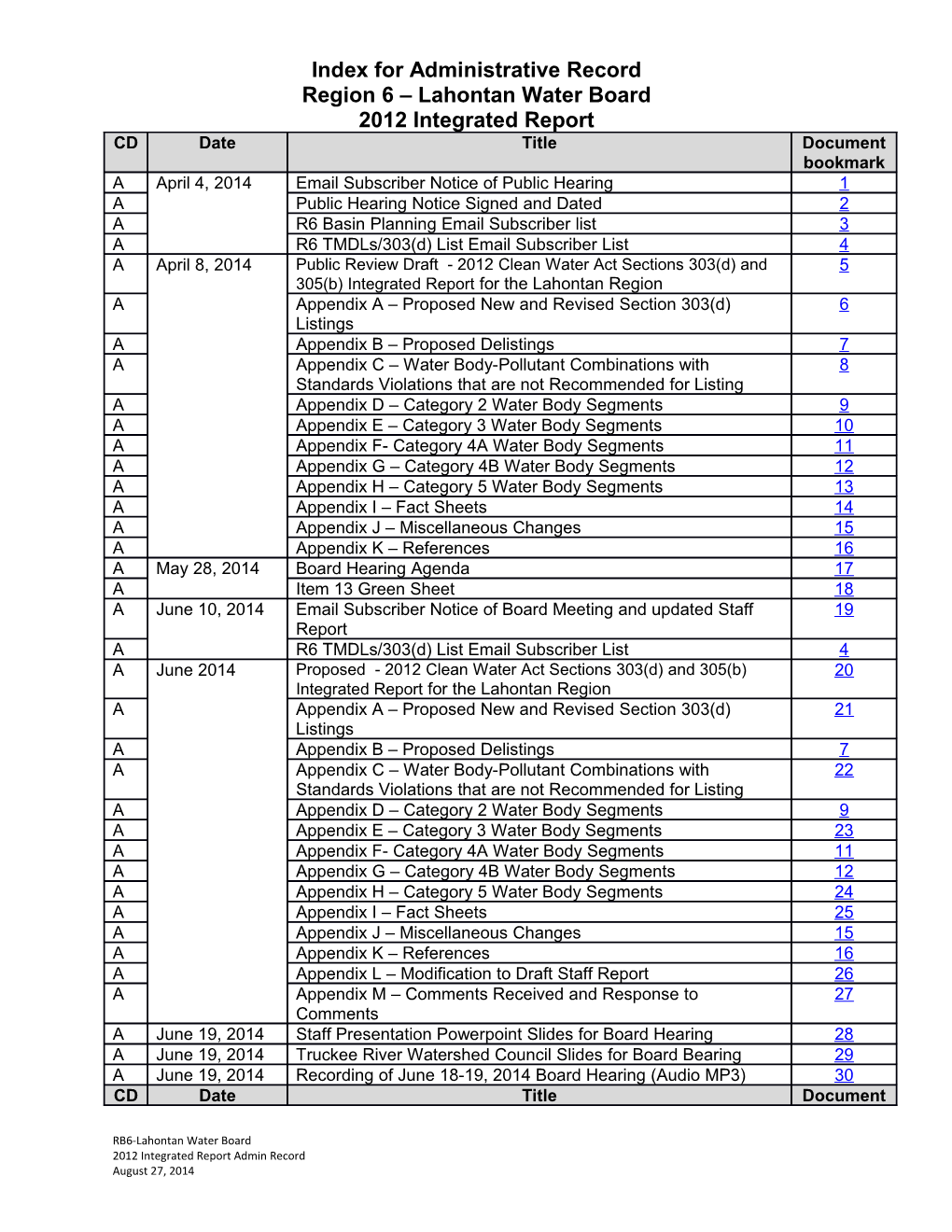 Index for Administrative Record