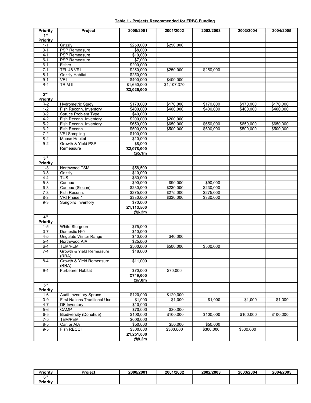 Guidelines for Priorities for The