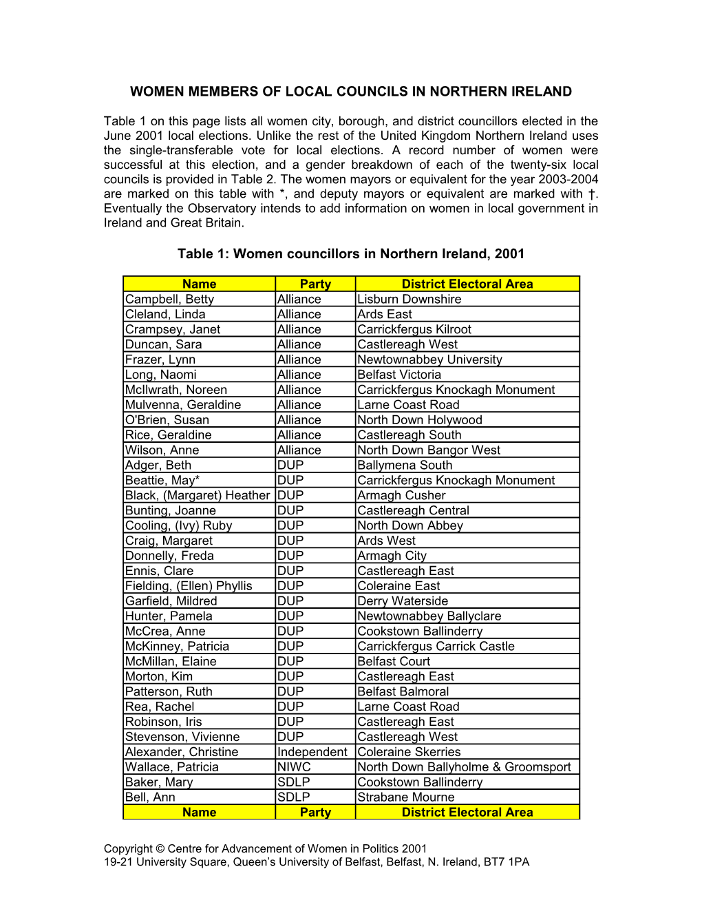 Women Members of Local Councils in Northern Ireland