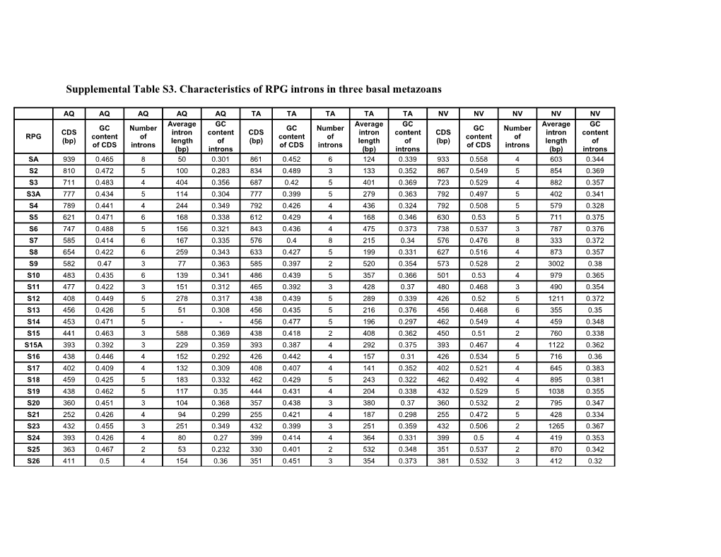 Supplemental Table S3. Characteristics of Rpgintrons in Three Basal Metazoans