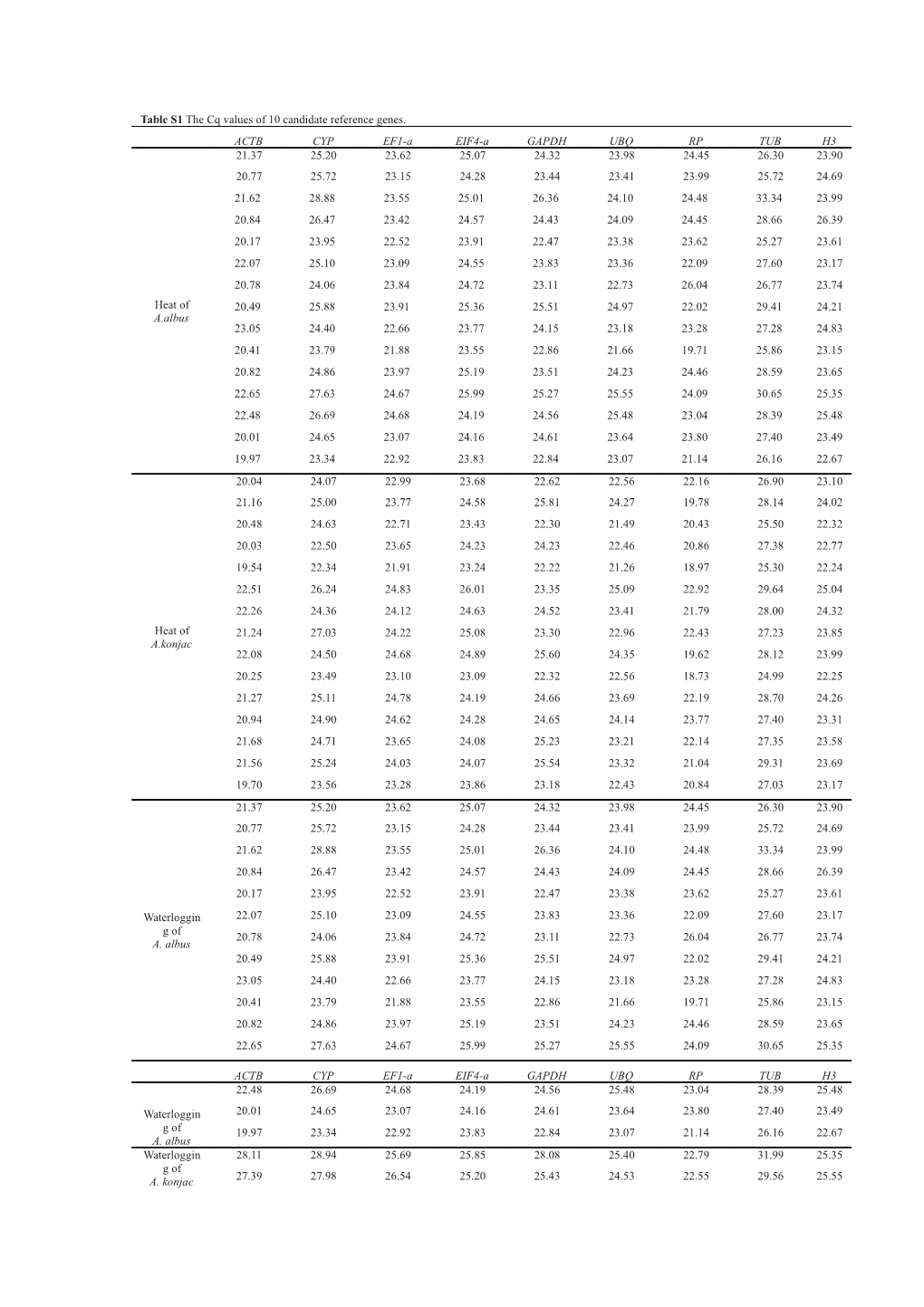 Table S1 the Cq Values of 10 Candidate Reference Genes