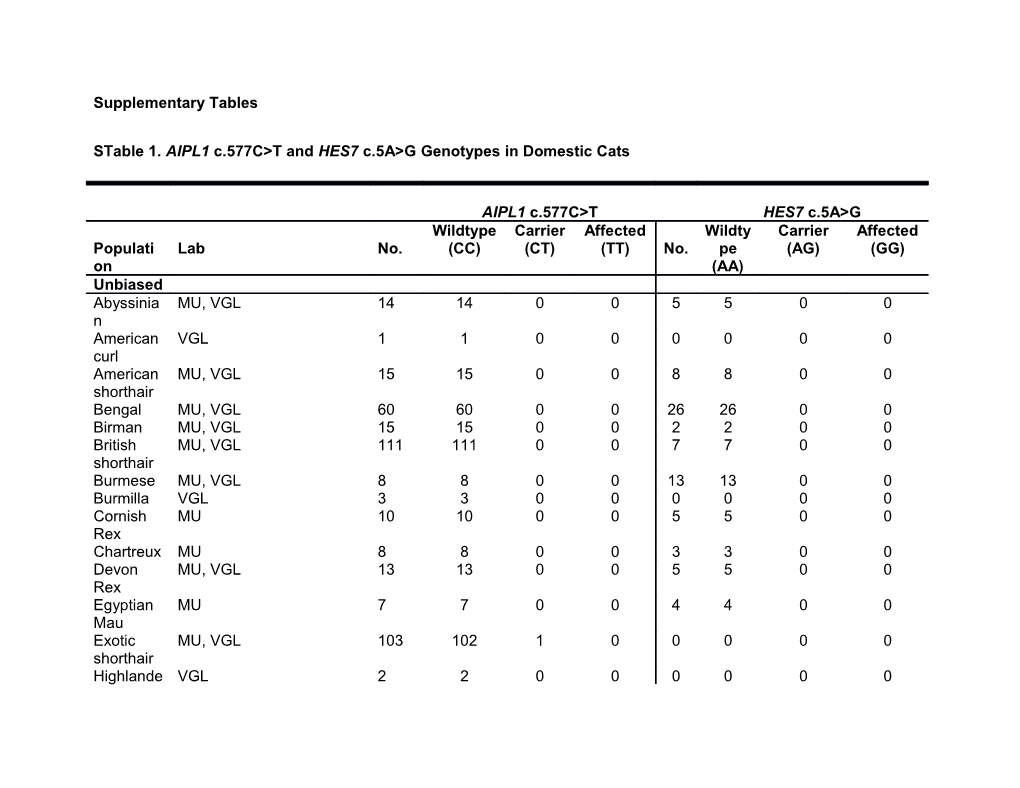 Stable 1. AIPL1 C.577C&gt;T and HES7 C.5A&gt;G Genotypes in Domestic Cats