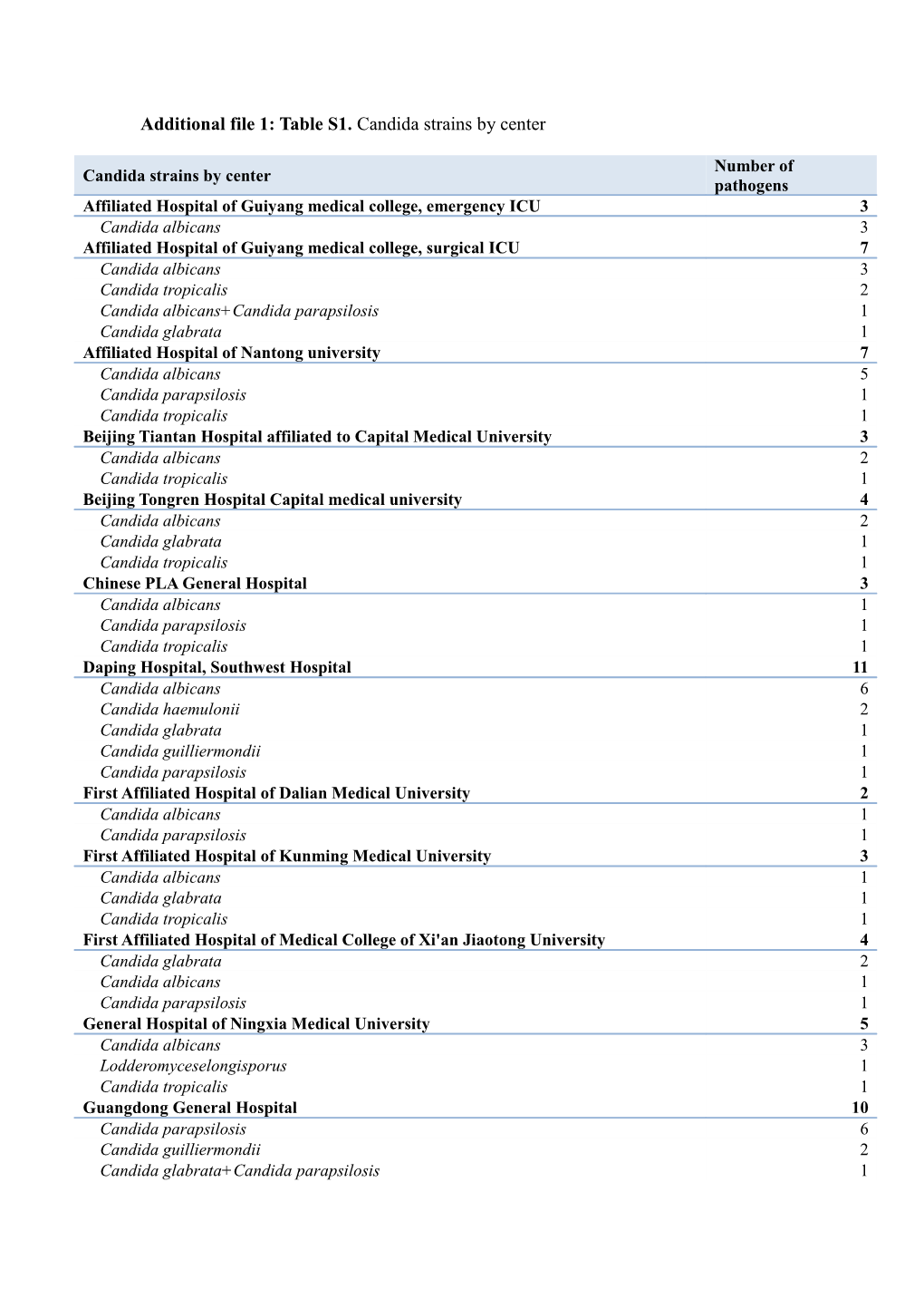 Additional File 1:Table S1. Candida Strains by Center