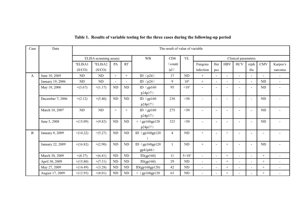 Table 1. Results of Variable Testing for the Three Cases During the Following-Up Period