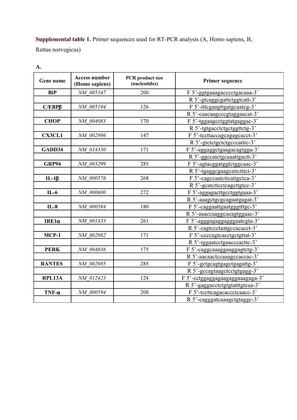 Supplemental Table 1. Primer Sequences Used for RT-PCR Analysis (A, Homo Sapiens, B, Rattus