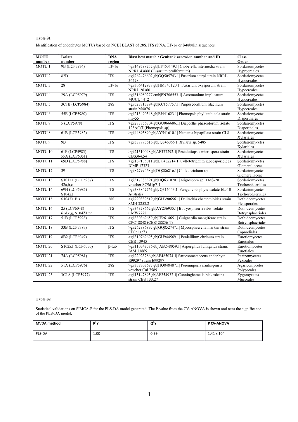 Identification of Endophytes Motus Based on NCBI BLAST of 28S,ITS Rdna, EF-1Α Or Β-Tubulin