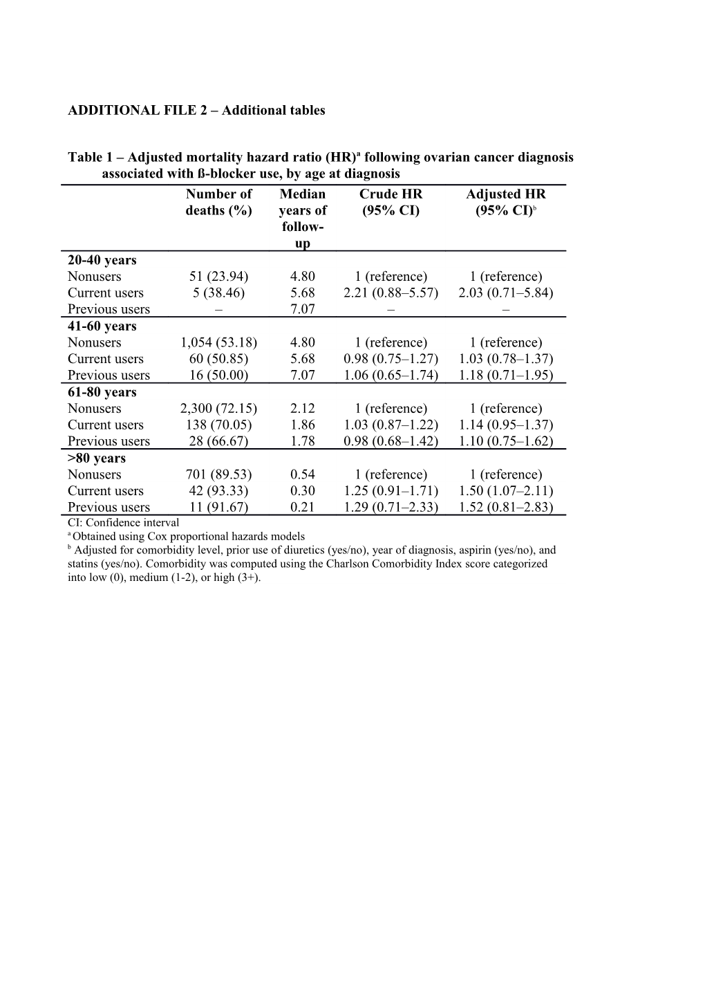 ADDITIONAL FILE 2 Additional Tables