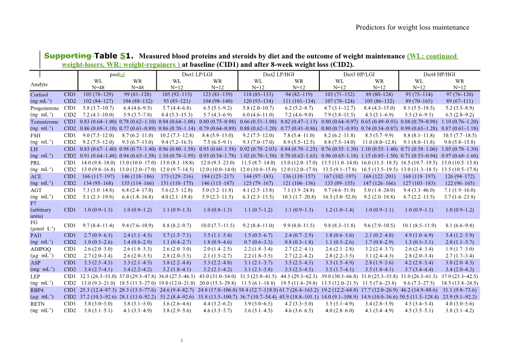 Predictors for Weight Loss Maintenance